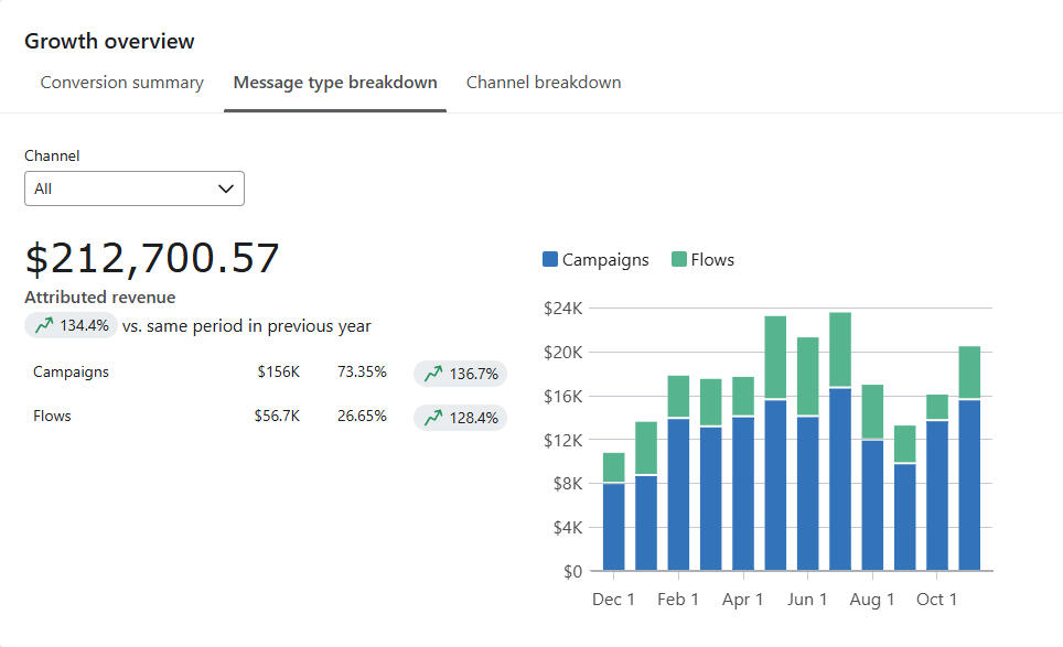 $200k+ in 12 months