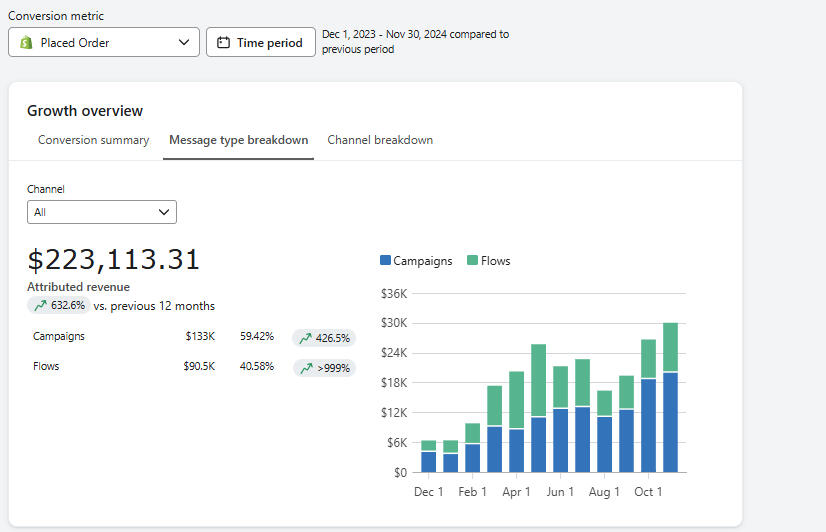 $200k+ in 12 months